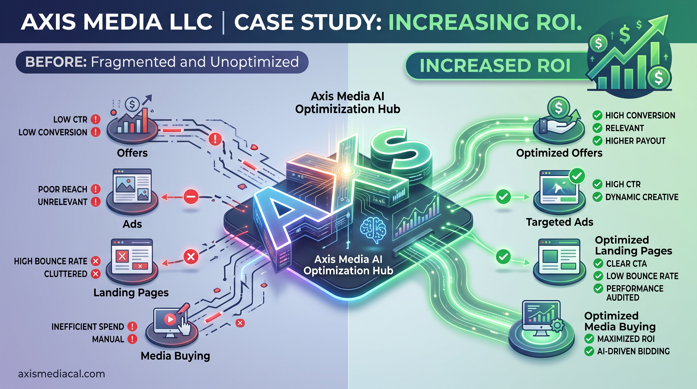 Axis Media LLC case study. Before: fragmented offers, ads, landing pages, and media buying. Center: Axis Media AI Optimization Hub. After: optimized offers, targeted ads, landing pages, and media buying with increased ROI.